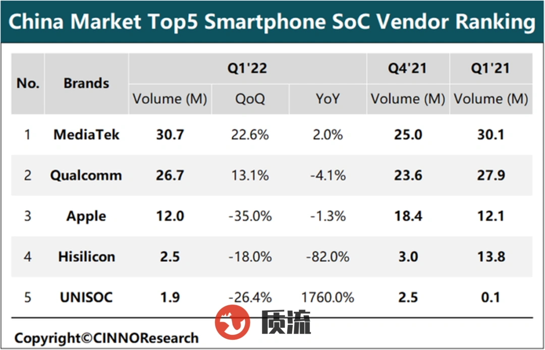 中国市场智能手机芯片排行榜